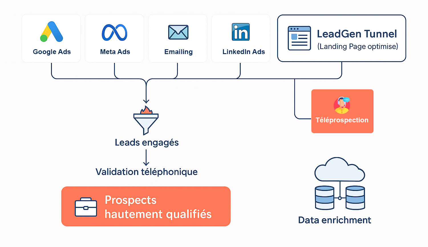 Des prospects ultra-qualifiés